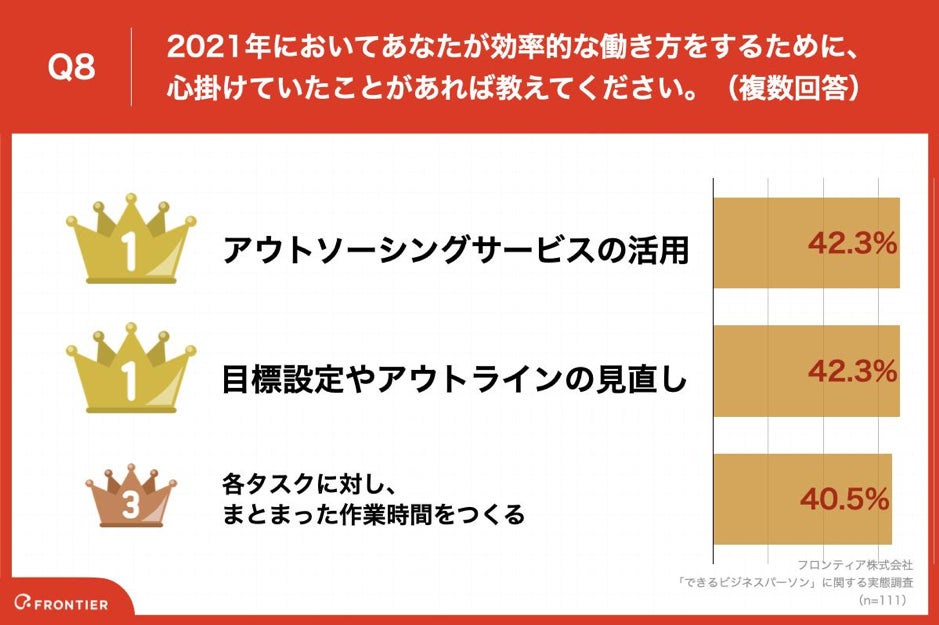 Q8.2021年においてあなたが効率的な働き方をするために、心掛けていたことがあれば教えてください。(複数回答)