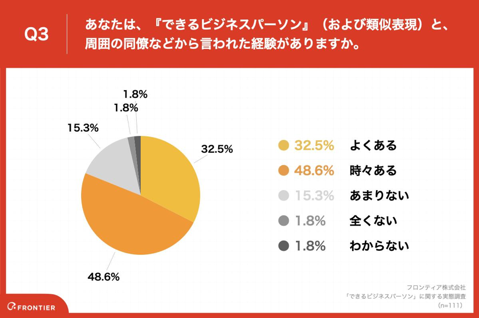 Q3.あなたは、『できるビジネスパーソン』（および類似表現）と、周囲の同僚などから言われた経験がありますか。