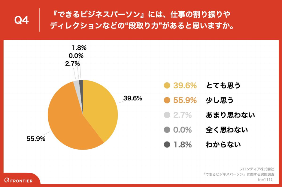 Q4.『できるビジネスパーソン』には、仕事の割り振りやディレクションなどの「段取り力」があると思いますか。
