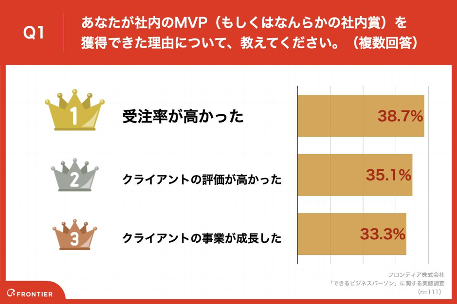 Q1.あなたが社内のMVP（もしくはなんらかの社内賞）を獲得できた理由について、教えてください。（複数回答）