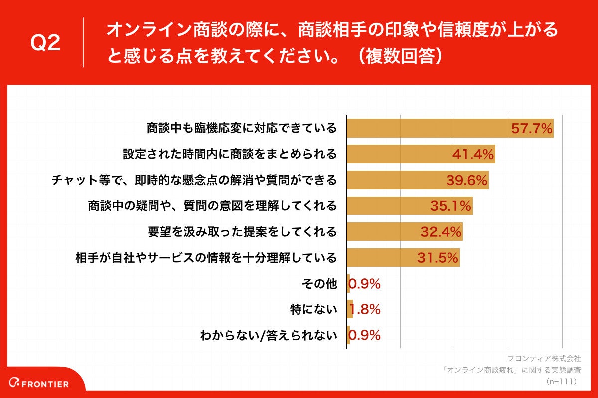 「Q2.オンライン商談の際に、商談相手の印象や信頼度が上がると感じる点を教えてください。（複数回答）」