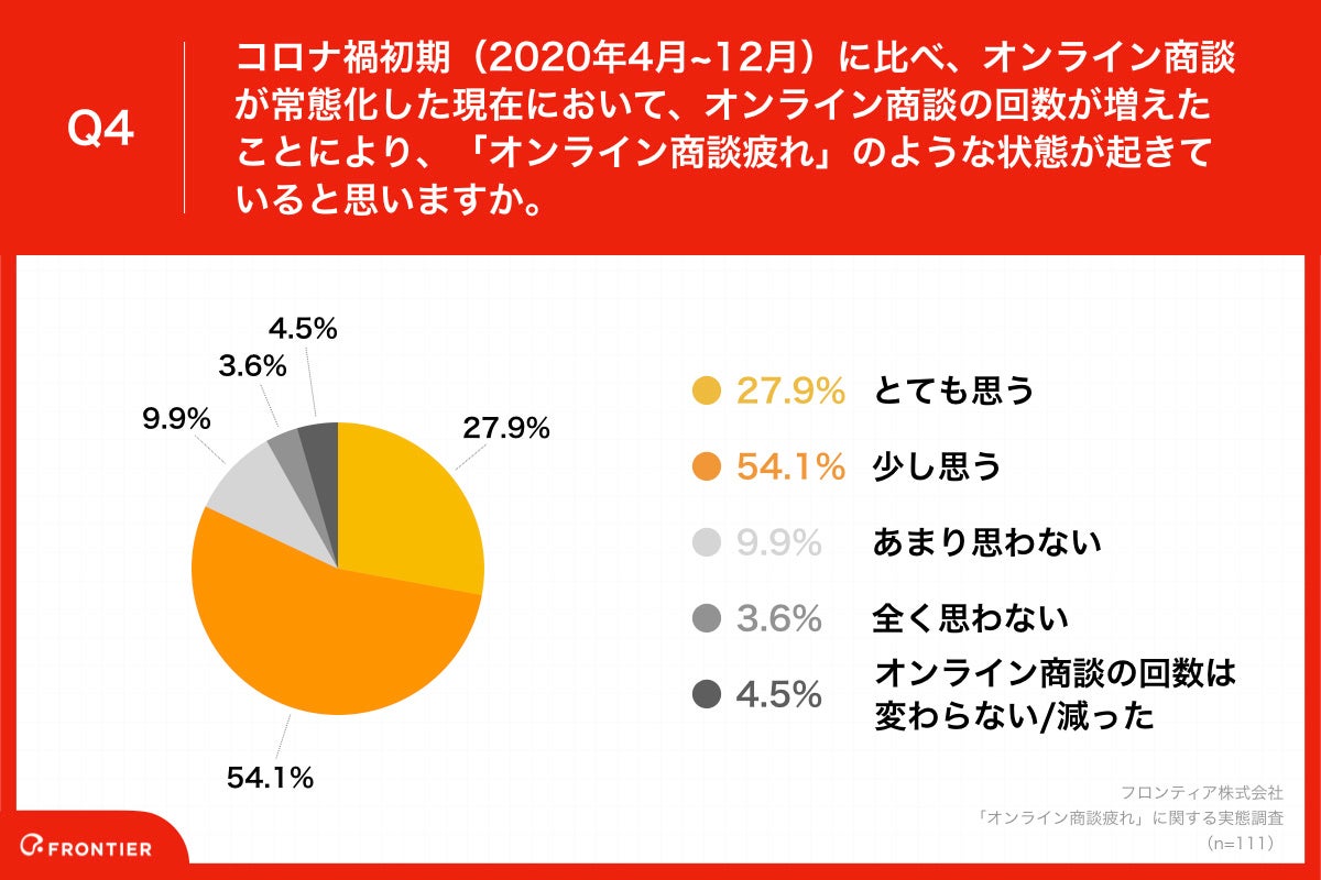 「Q4.コロナ禍初期（2020年4月~12月）に比べ、オンライン商談が常態化した現在において、オンライン商談の回数が増えたことにより、「オンライン商談疲れ」のような状態が起きていると思いますか。」