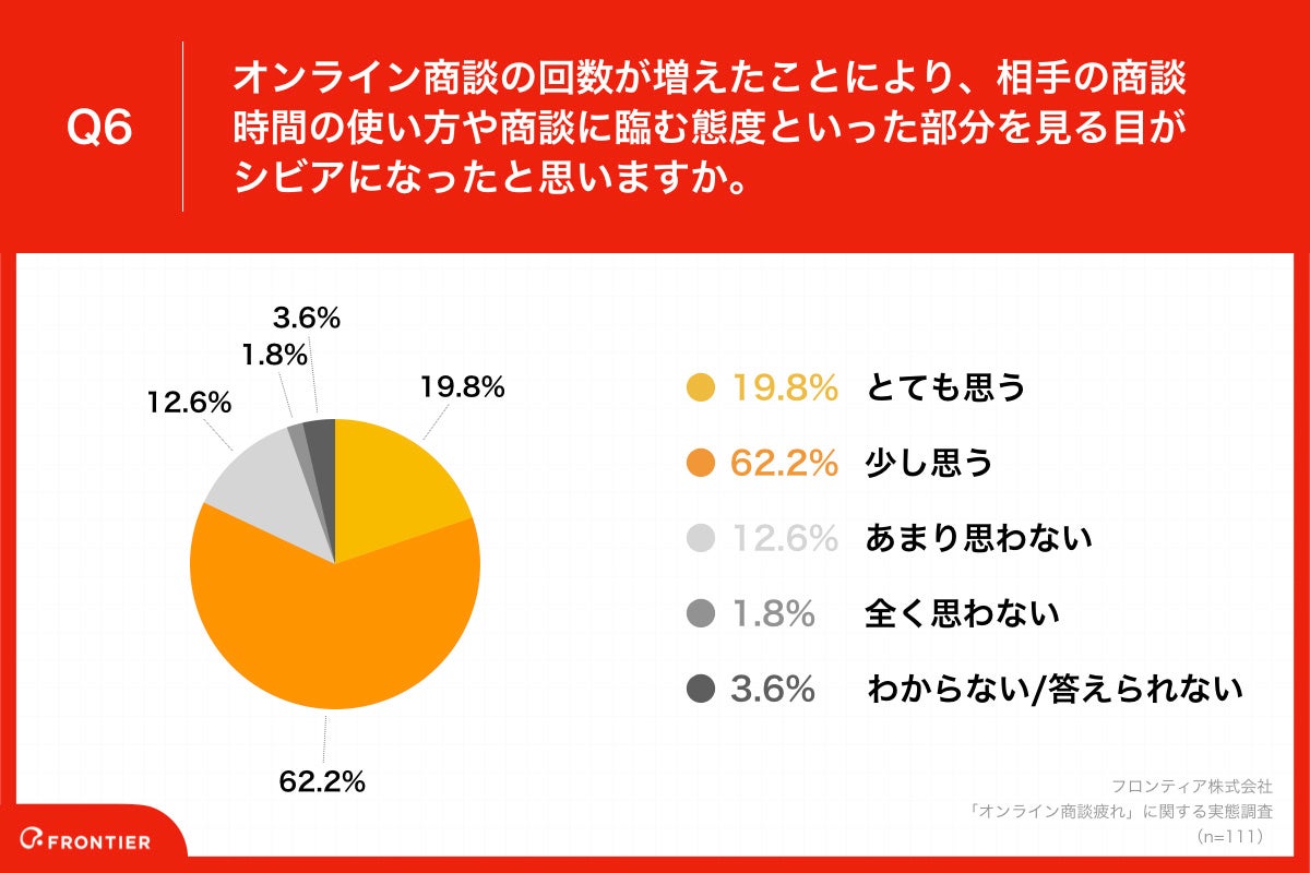 「Q6.オンライン商談の回数が増えたことにより、相手の商談時間の使い方や商談に臨む態度といった部分を見る目がシビアになったと思いますか。」