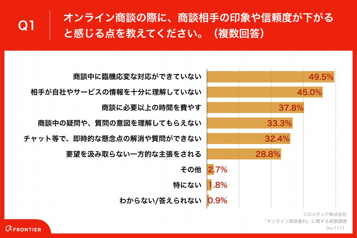 「Q1.オンライン商談の際に、商談相手の印象や信頼度が下がると感じる点を教えてください。(複数回答)」