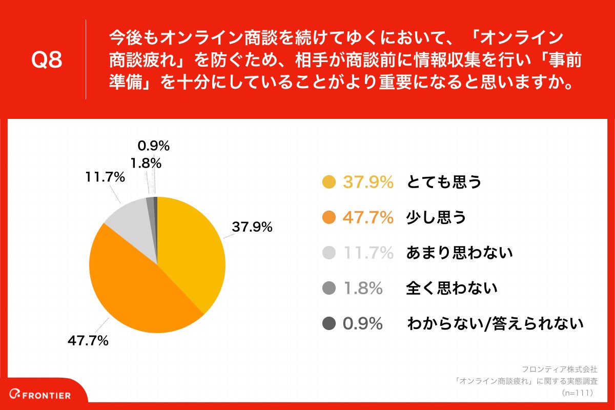 「Q8.今後もオンライン商談を続けてゆくにおいて、「オンライン商談疲れ」を防ぐため、相手が商談前に情報収集を行い「事前準備」を十分にしていることがより重要になると思いますか。」
