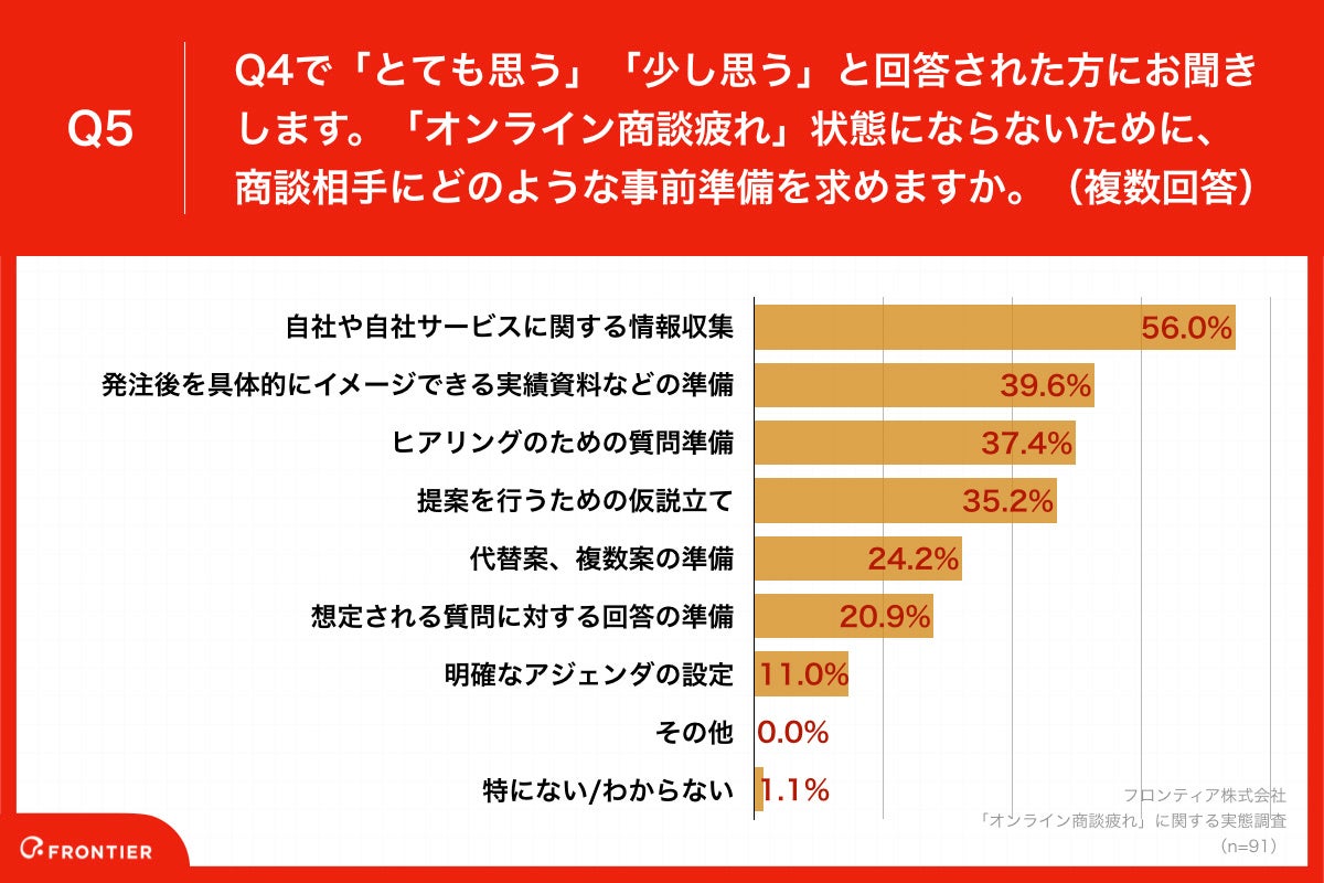 「Q5.「オンライン商談疲れ」状態にならないために、商談相手にどのような事前準備を求めますか。(複数回答)」