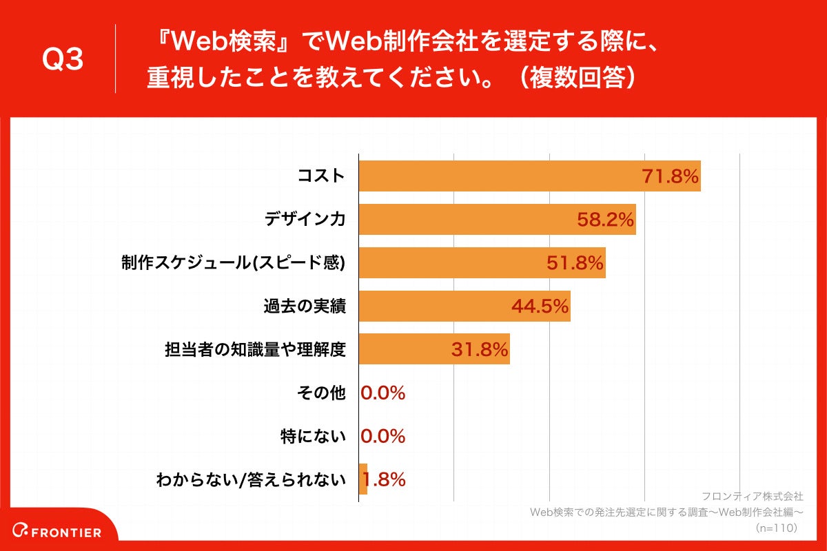Q3.『Web検索』でWeb制作会社を選定する際に、重視したことを教えてください。（複数回答）