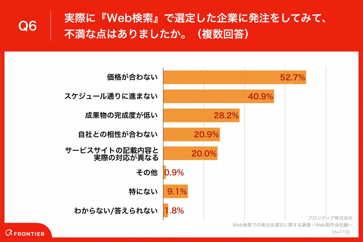 Q6.実際に『Web検索』で選定した企業に発注をしてみて、不満な点はありましたか。（複数回答）