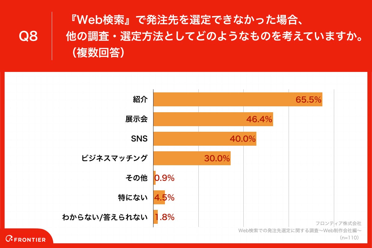 Q8.『Web検索』で発注先を選定できなかった場合、他の調査・選定方法としてどのようなものを考えていますか。（複数回答）
