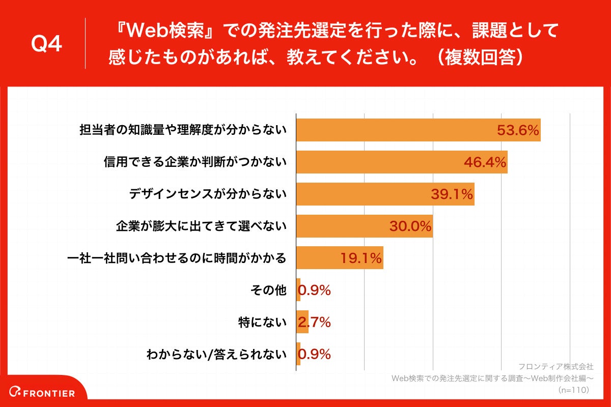 Q4.『Web検索』での発注先選定を行った際に、課題として感じたものがあれば、教えてください。（複数回答）