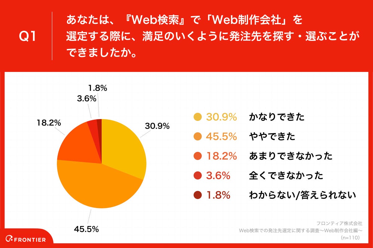 Q1.あなたは、『Web検索』で「Web制作会社」を選定する際に、満足のいくように発注先を探す・選ぶことができましたか。