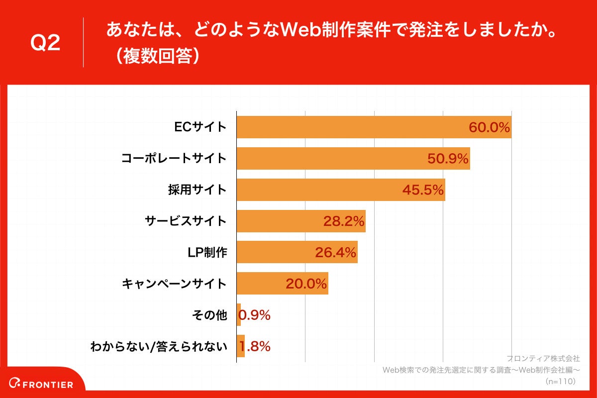 Q2.あなたは、どのようなWeb制作案件で発注をしましたか。（複数回答）