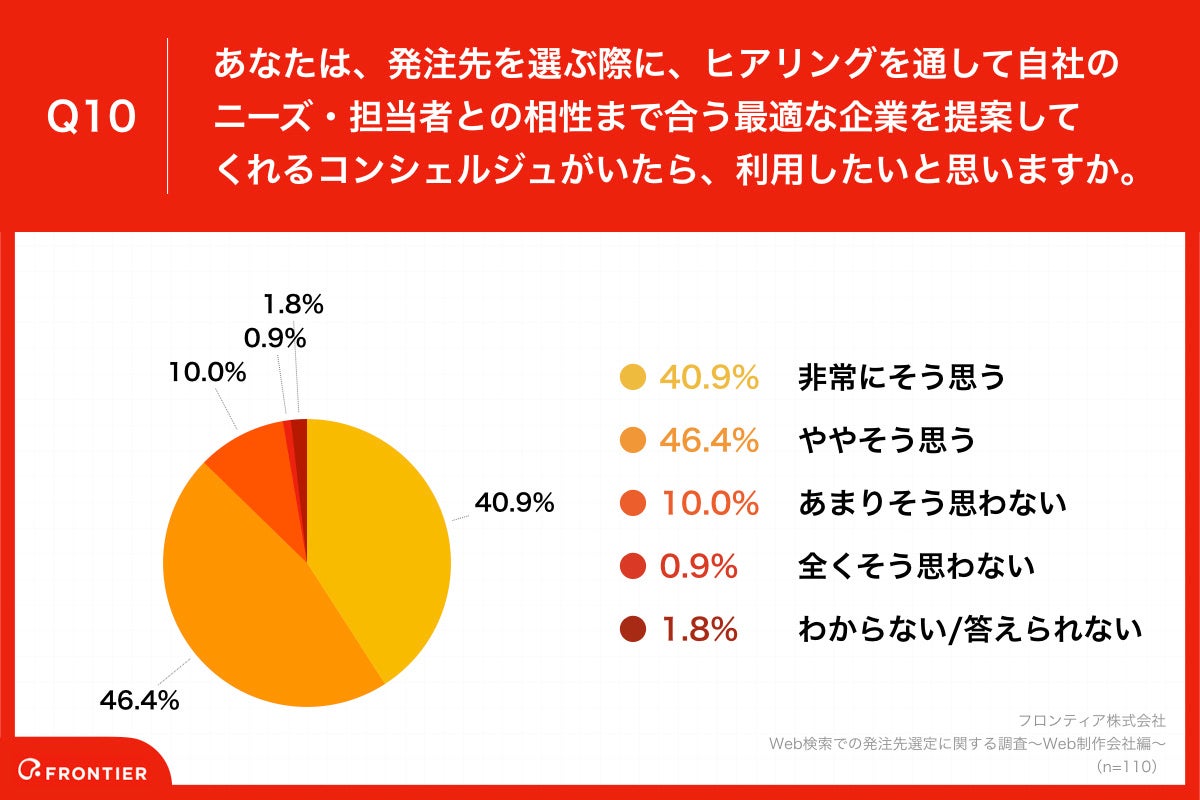 Q10.あなたは、発注先を選ぶ際に、ヒアリングを通して自社のニーズ・担当者との相性まで合う最適な企業を提案してくれるコンシェルジュがいたら、利用したいと思いますか。