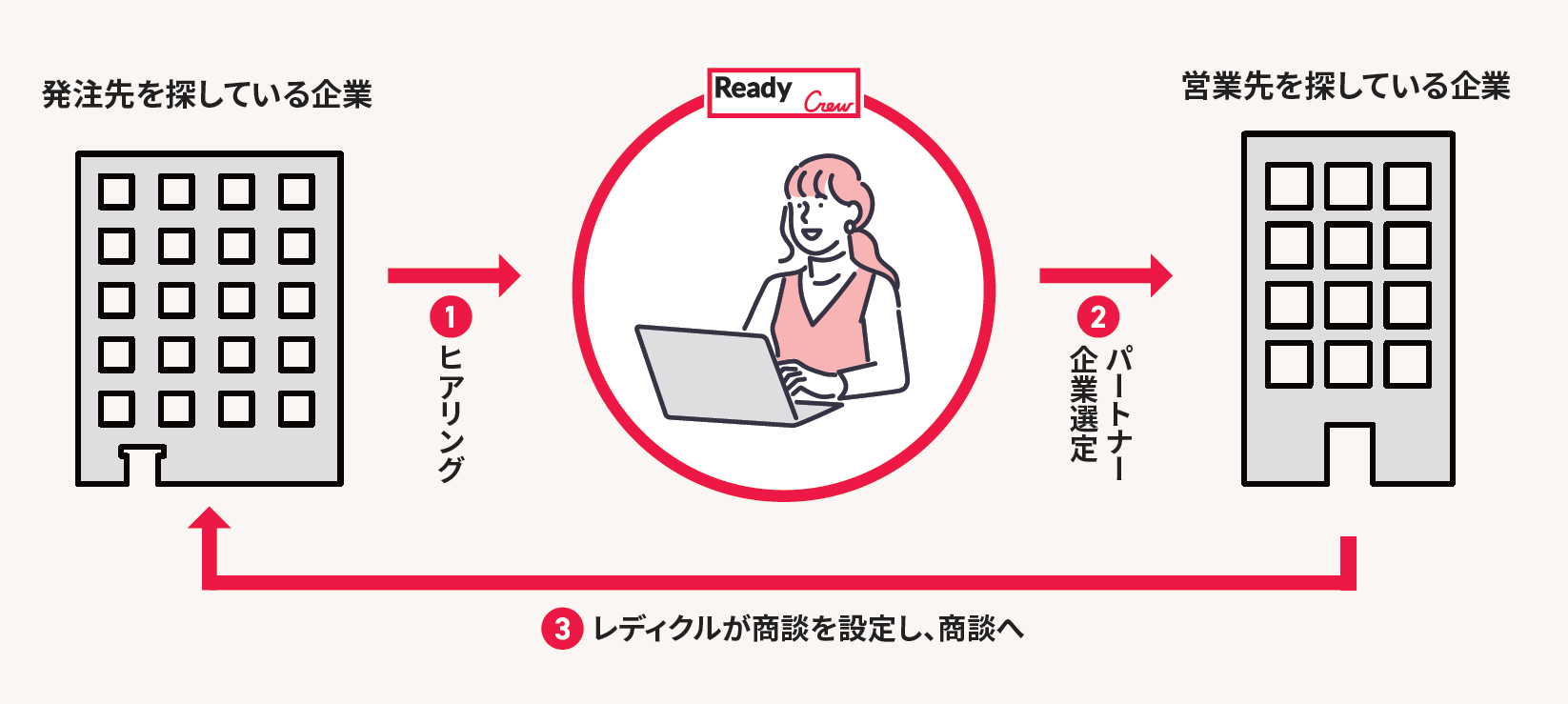 レディクルのサービス構造