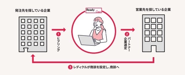 レディクルのサービス構造