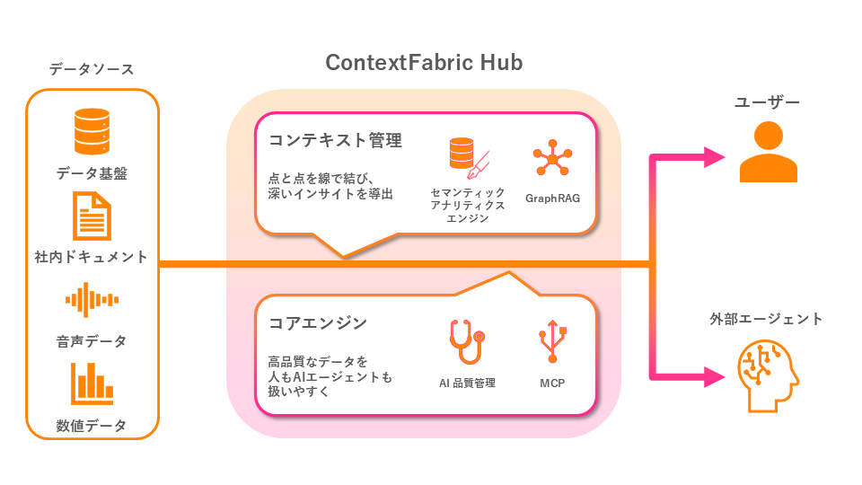 データ基盤を自律的に「AI Ready」な状態へ変革するコンテキスト管理エンジン「ContextFabric Hub」を試...