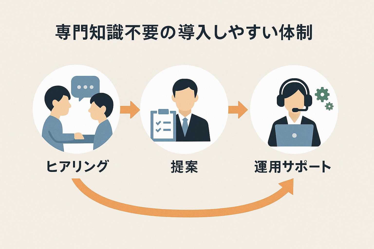 専門知識がなくても安心!ヒアリングから提案・運用までワンストップでサポート