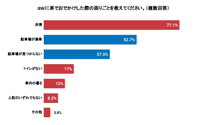 Gwのおでかけに関するアンケート結果 おでかけ したい都道府県はコロナ前と変わらず北海道が第一位 駐車場の困りごとも多数に Akippa株式会社のプレスリリース Gwのおでかけに関するアンケート結果 おでかけ したい都道府県はコロナ前と変わらず北海道が第一位 駐車場の困りごとも多数に Akippa株式会社のプレスリリース
