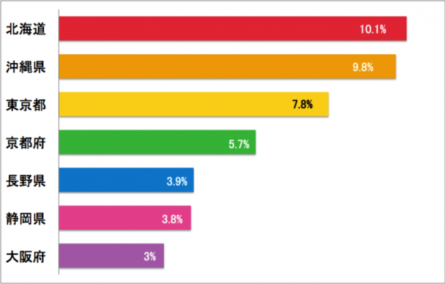 2019年のゴールデンウィークに行きたい都道府県ランキング（上位7位）