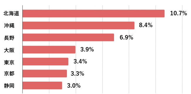 2019年の調査結果