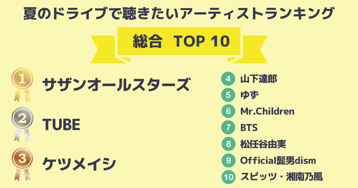 夏のドライブで聴きたいアーティストランキング（総合・TOP10）