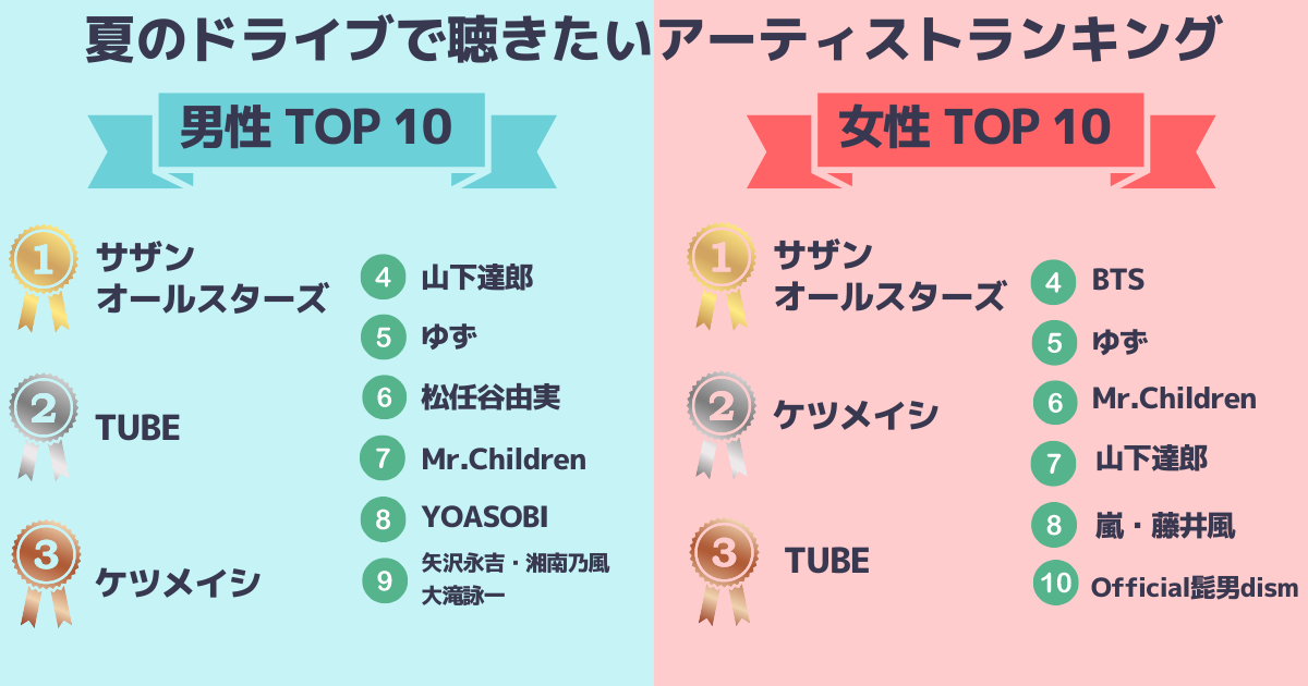 夏のドライブで聴きたいアーティストランキング（男女別・TOP10）