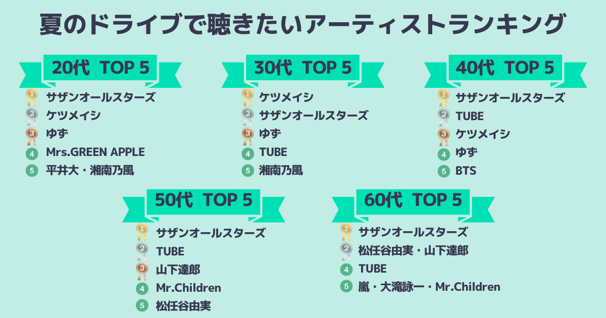  夏のドライブで聴きたいアーティストランキング（年代別・TOP5）