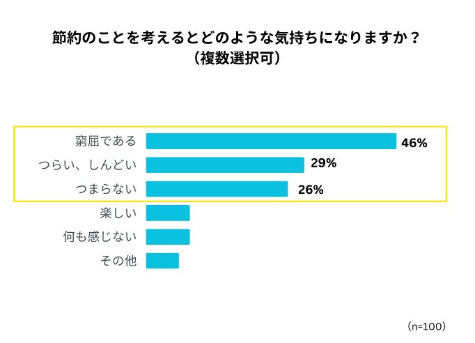 一方で「あなたが節約に求めることはなんですか?〈複数選択可〉」という設問に対しては、「楽しんでできるといい」と答えた人が59%。
