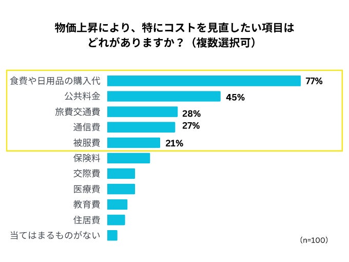 「物価上昇により、特にコストを見直したい項目はどれがありますか?〈複数選択可〉」という設問に対し、「食費や日用品の購入代(77%)」「公共料金(45%)」「旅費交通費(28%)」「通信費(27%)」「被服費(21%)」がトップ5に。