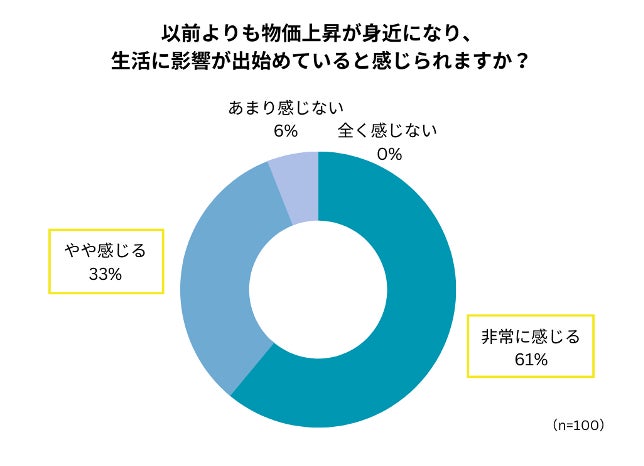 「以前よりも物価上昇が身近になり、生活に影響が出始めていると感じられますか?」という設問に対し、「非常に感じる」「やや感じる」と答えた人が94%。