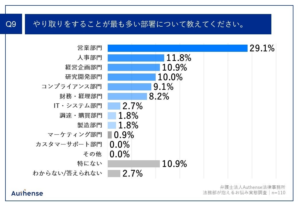 Q9.やり取りをすることが最も多い部署について教えてください。