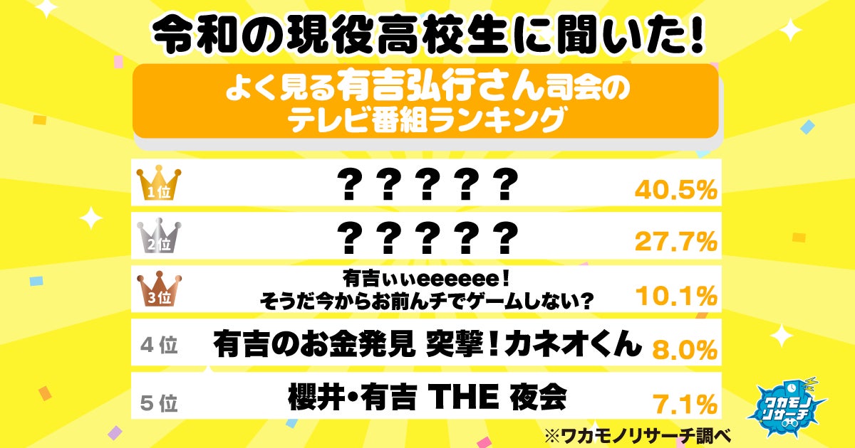 令和の現役高校生に聞いた!よく見る有吉弘行さん司会のテレビ番組ランキング