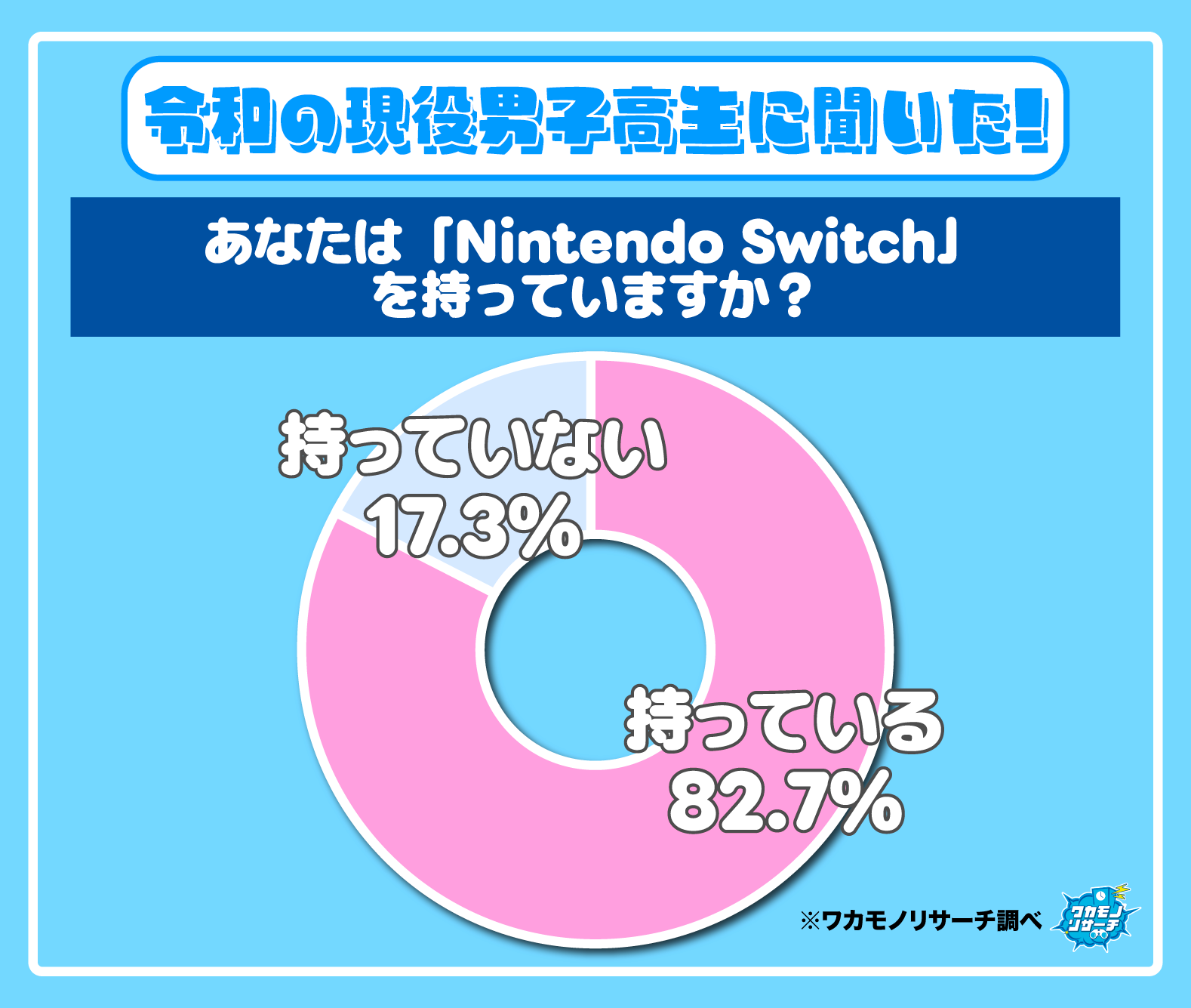 現役高校生8割超がSwitch所持！男女で異なる購入理由とは？
