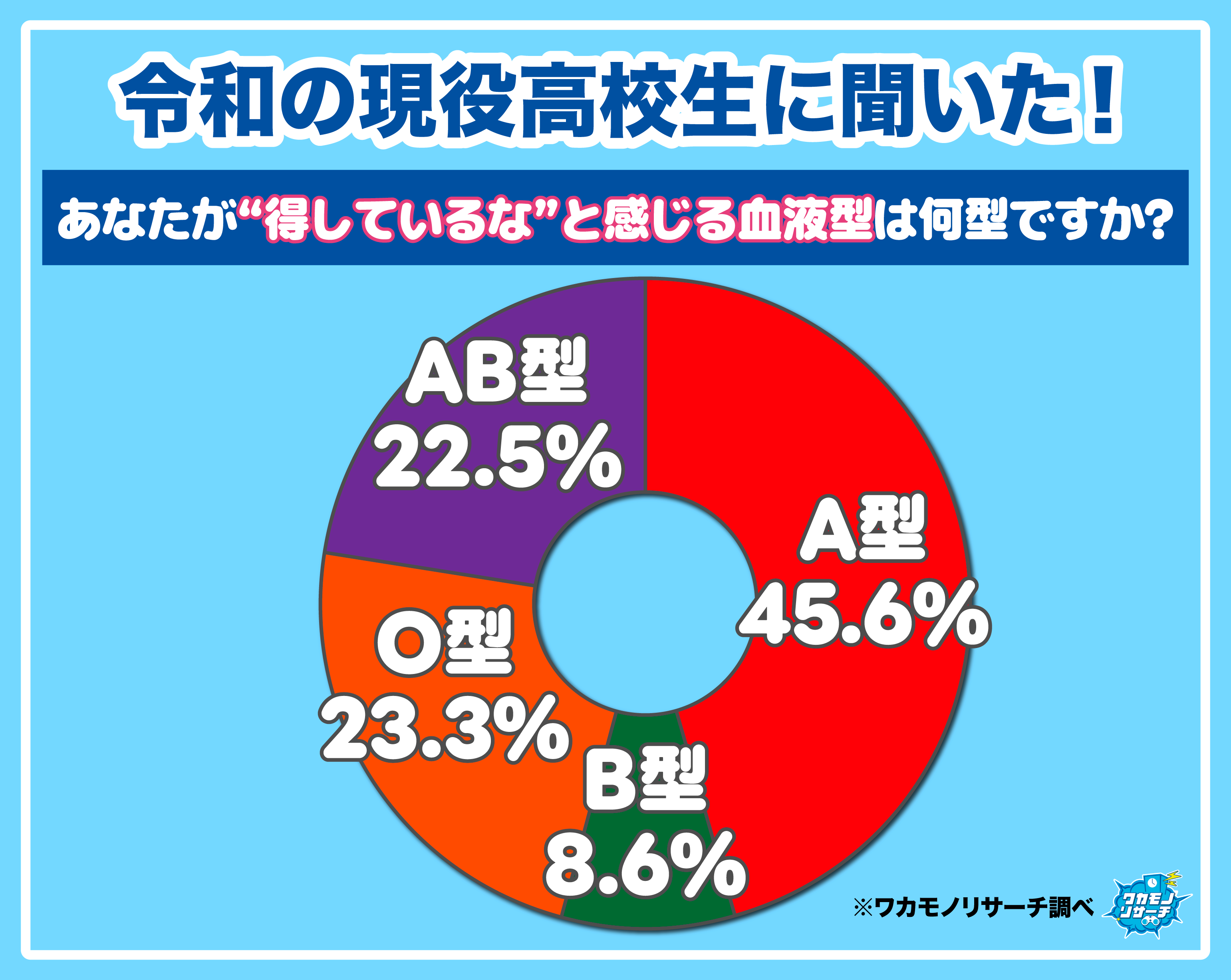 【ワカモノリサーチ調査】令和の若者に聞きました！血液型で何型が得してる？損してる？