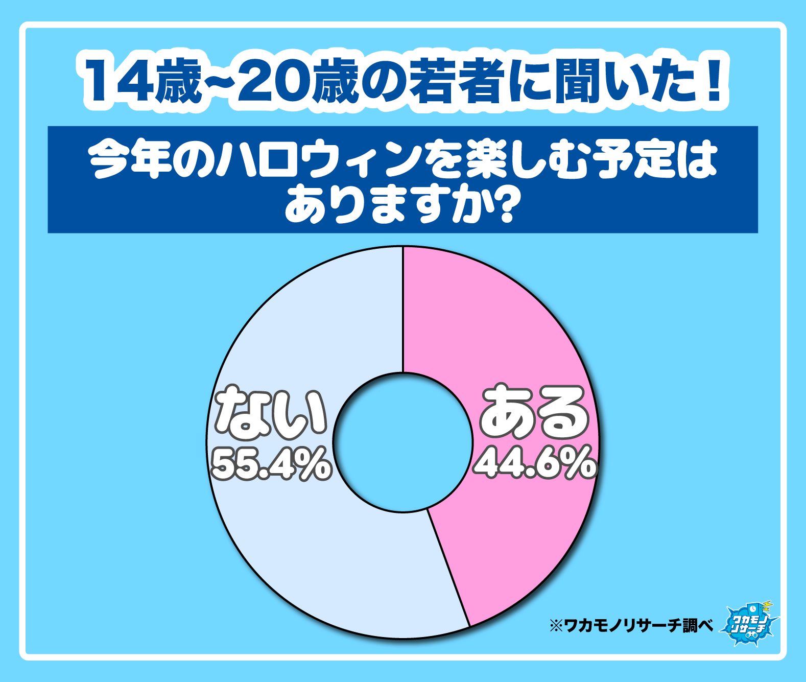 【ワカモノリサーチ調査】今年のハロウィン！“楽しまない”若者が多数派に！ “コスプレス”なハロウィンソングも！
