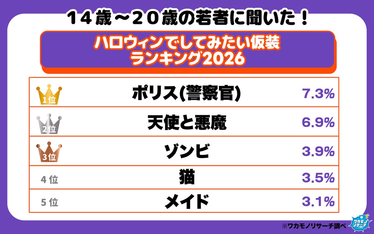 今年のハロウィン、「楽しむ予定はない」若者が55.4% してみたい仮装1位は「ポリス(警察官)」