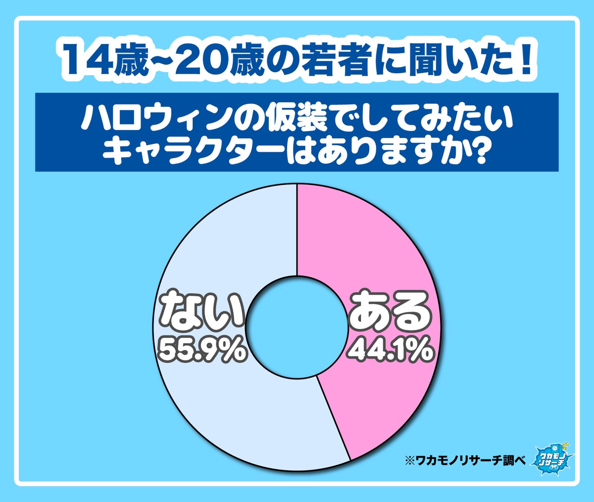 今年のハロウィン、「楽しむ予定はない」若者が55.4% してみたい仮装1位は「ポリス(警察官)」
