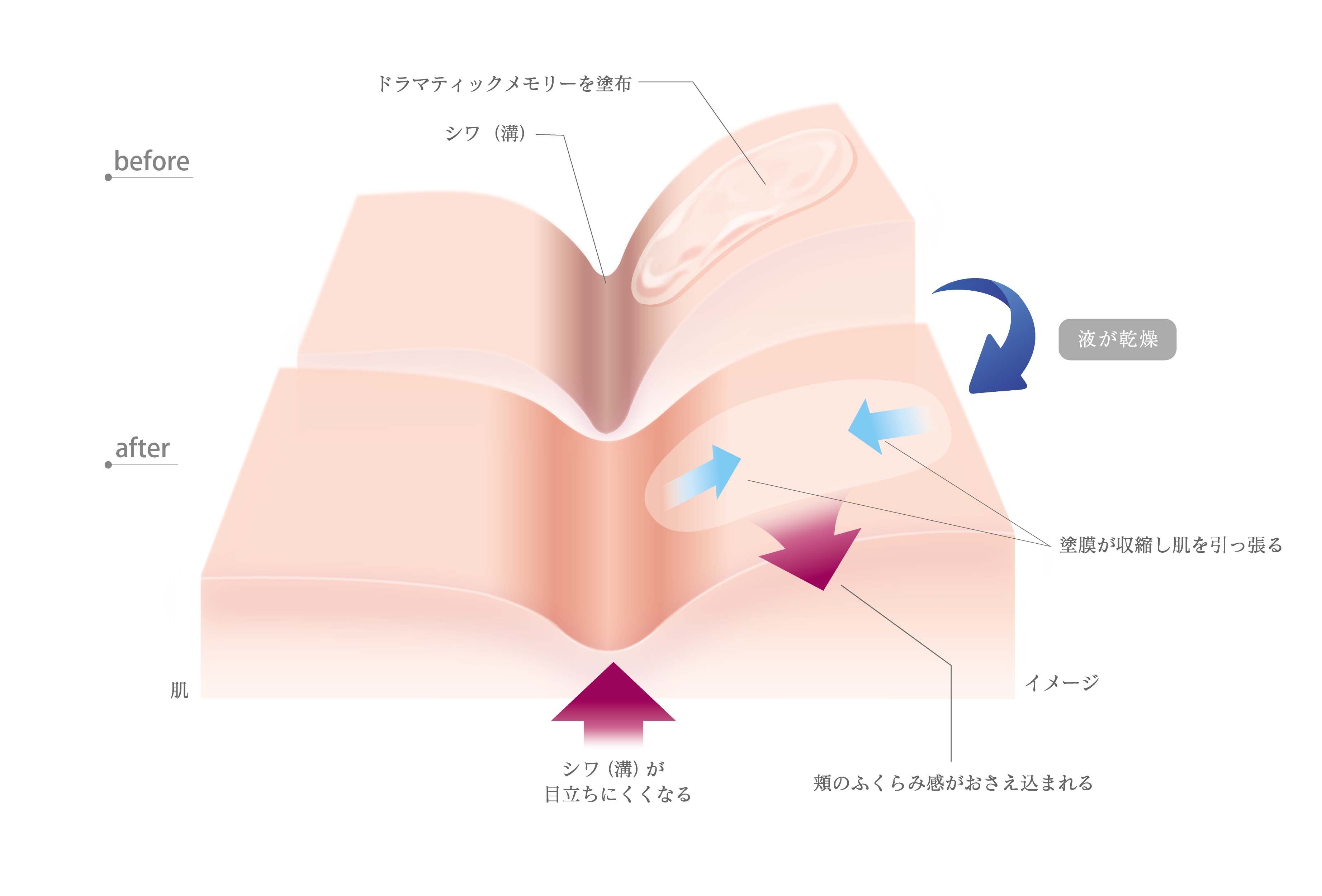 世界初*1の成分アプローチによる新感覚*2メイク体験を。塗膜収縮によって肌を引っ張り、ほうれい線を目立ちにくくする部分用メイク下地『トワニー ドラマティックメモリー』|株式会社カネボウ化粧品のプレスリリース 世界初*1の成分アプローチによる新感覚*2メイク体験を。塗膜収縮によって肌を引っ張り、ほうれい線を目立ちにくくする部分用メイク下地『トワニー ドラマティックメモリー』|株式会社カネボウ化粧品のプレスリリース