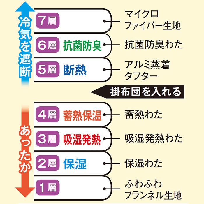 7層構造