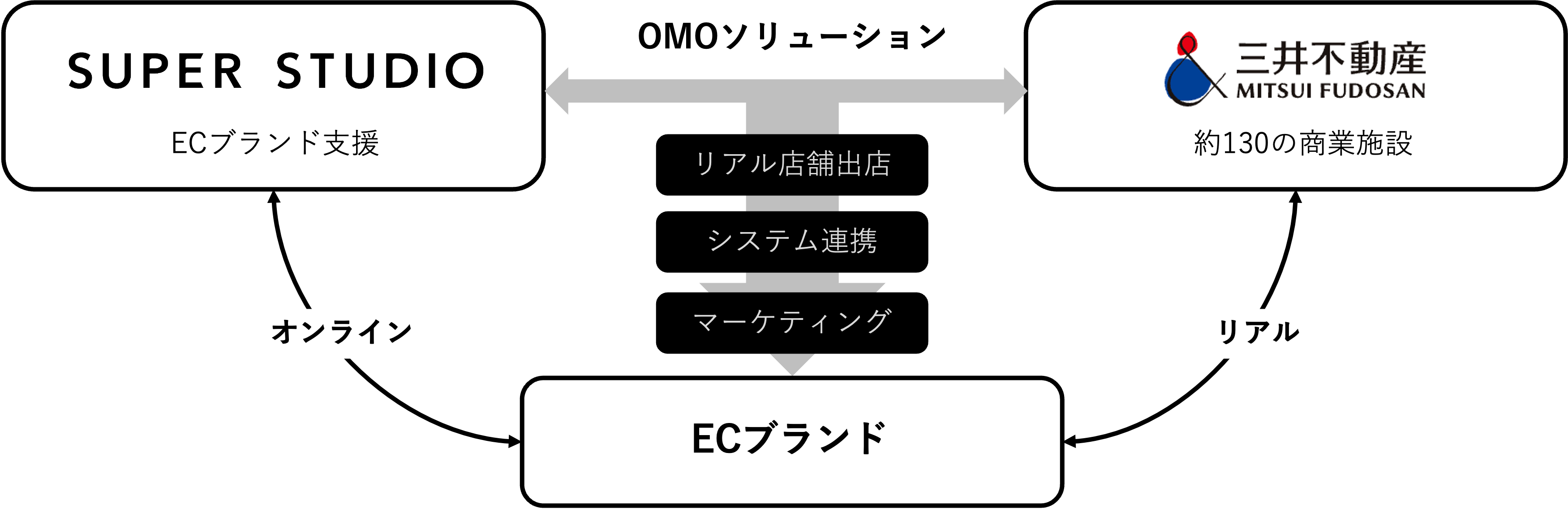 SUPER STUDIOと三井不動産が提供するOMOソリューション
