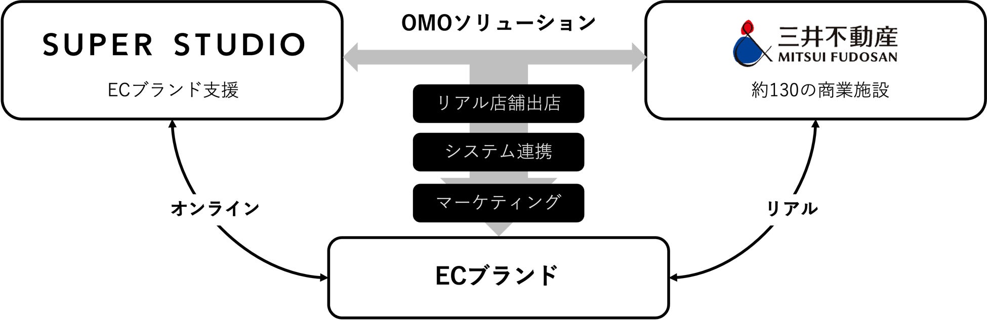 SUPER STUDIOと三井不動産が提供するOMOソリューション