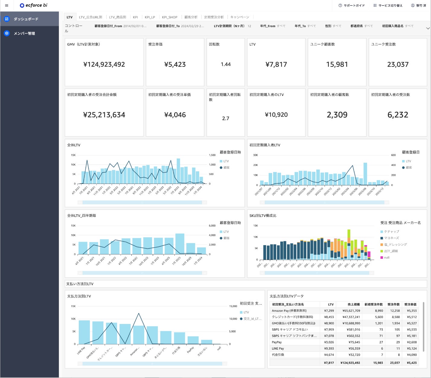 ecforce biのダッシュボード画面(デモ画面)