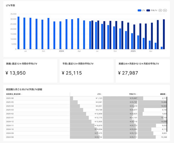 ecforce biの予測分析機能(β版)画面
