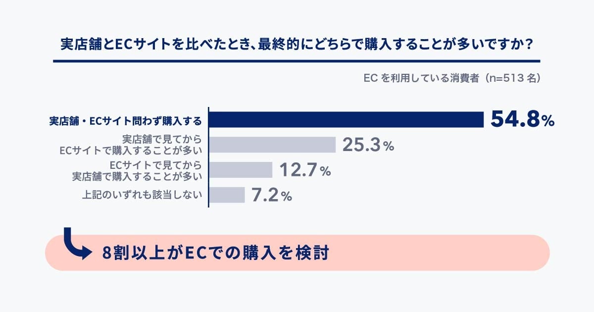 実店舗とECサイトの利用者グラフ