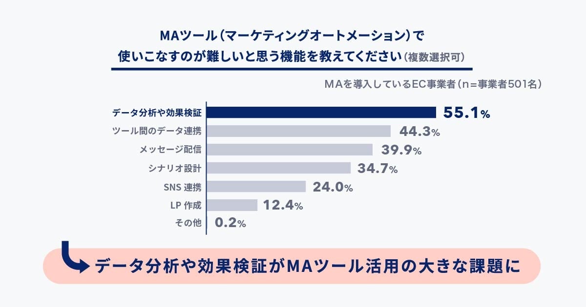 MAで活用が難しい機能の調査結果