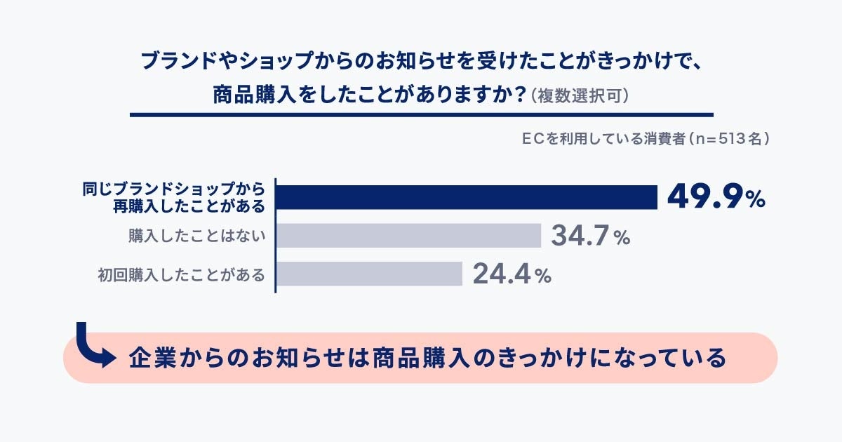 ブランドやショップからのお知らせで商品を再購入したことがあるかの調査結果