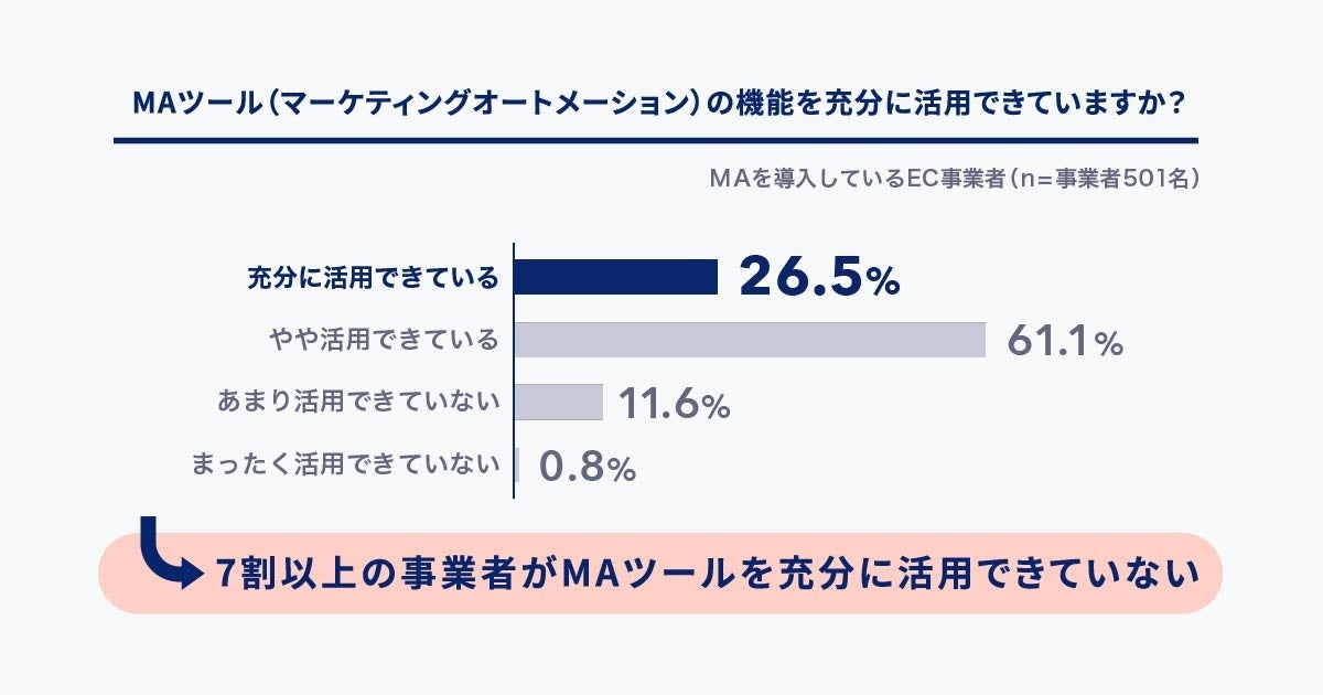 MAツール（マーケティングオートメーション）の機能の活用状況の調査結果