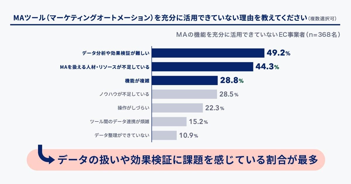 MAツールを活用できていない理由の調査結果