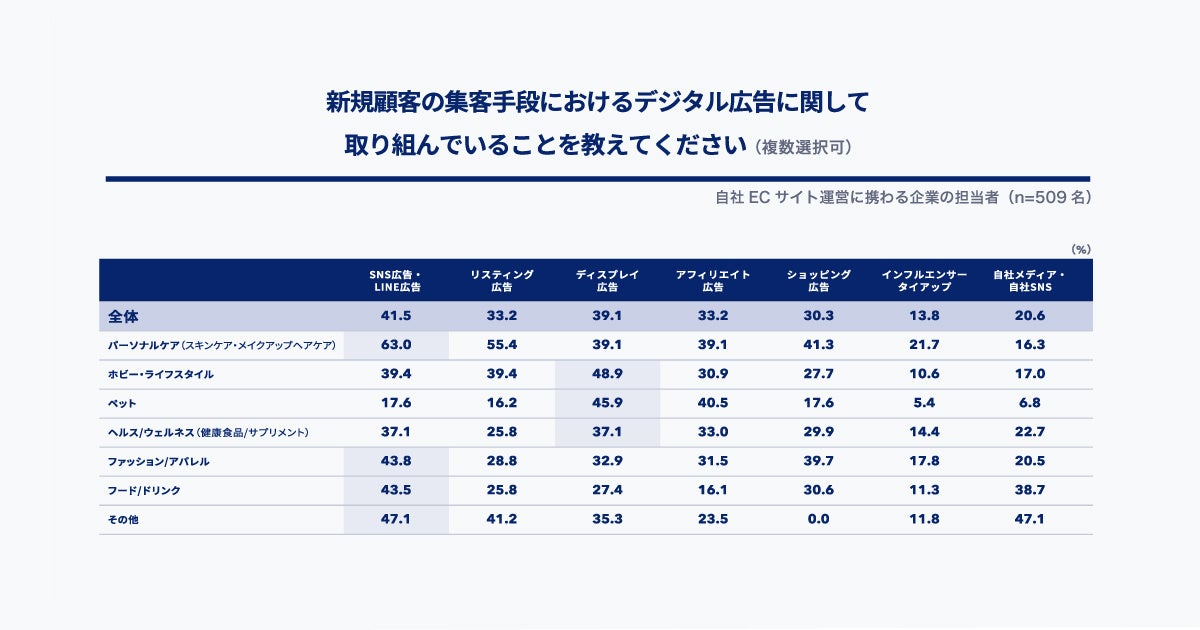 EC/D2C事業者の6割以上がデジタル広告の高騰を実感【SUPER
