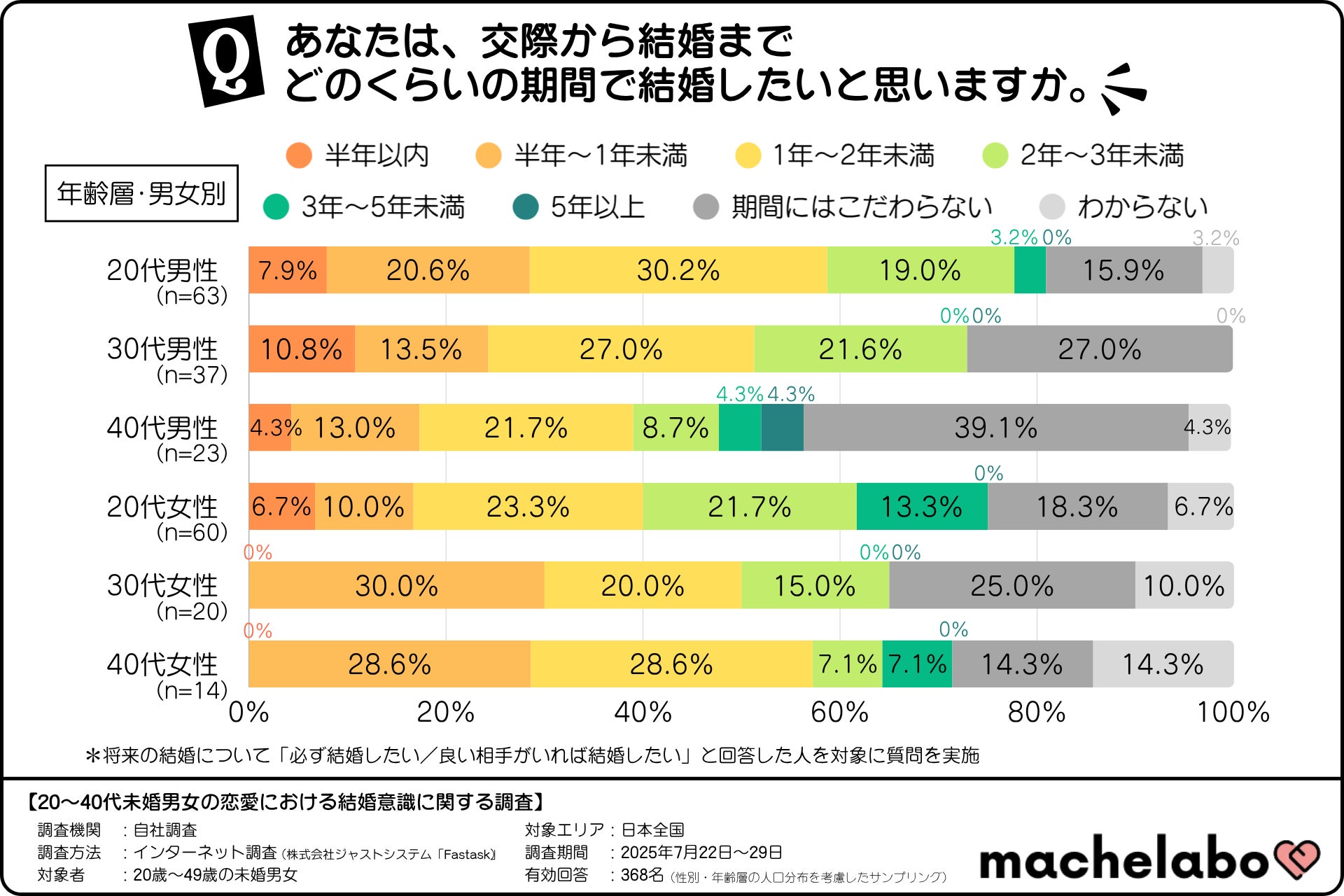 【お試し価格】理想の異性と「恋愛したい」「結婚したい」に対してコンサルを提供。 現代の恋愛観調査】20代の7割が「結婚につながらない交際は無駄